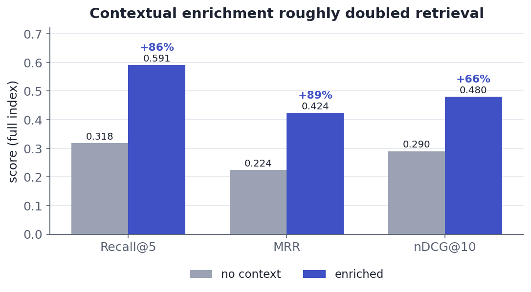 Grouped bar chart on the full index: no-context versus enriched. Recall@5 0.318 to 0.591 (+86%), MRR 0.224 to 0.424 (+89%), nDCG@10 0.290 to 0.480 (+66%).