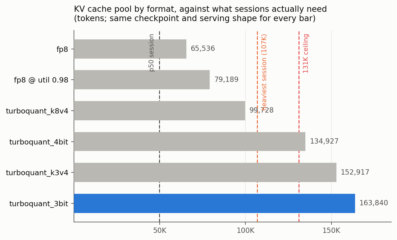 Horizontal bar chart of KV cache pool size by format, from fp8 at 65,536 tokens to turboquant_3bit at 163,840, with dashed vertical lines marking the p50 session peak, the heaviest measured session at 107K, and the 131K configured ceiling. Only the 3-bit rungs clear every line.