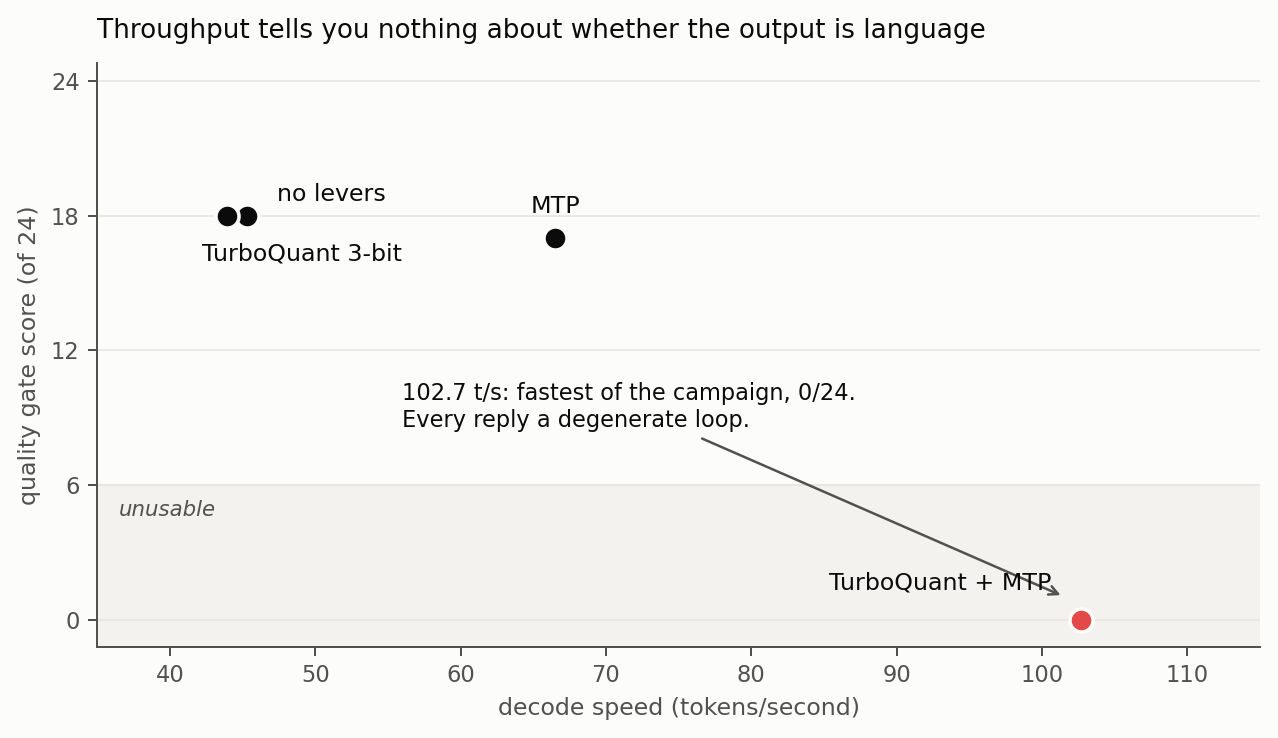 Scatter plot of decode speed against quality gate score for four configurations. Three configurations cluster at 17-18 out of 24 between 44 and 66 tokens per second. The TurboQuant plus MTP combination sits alone at 102.7 tokens per second with a score of zero, annotated as the fastest configuration of the campaign with every reply a degenerate loop.