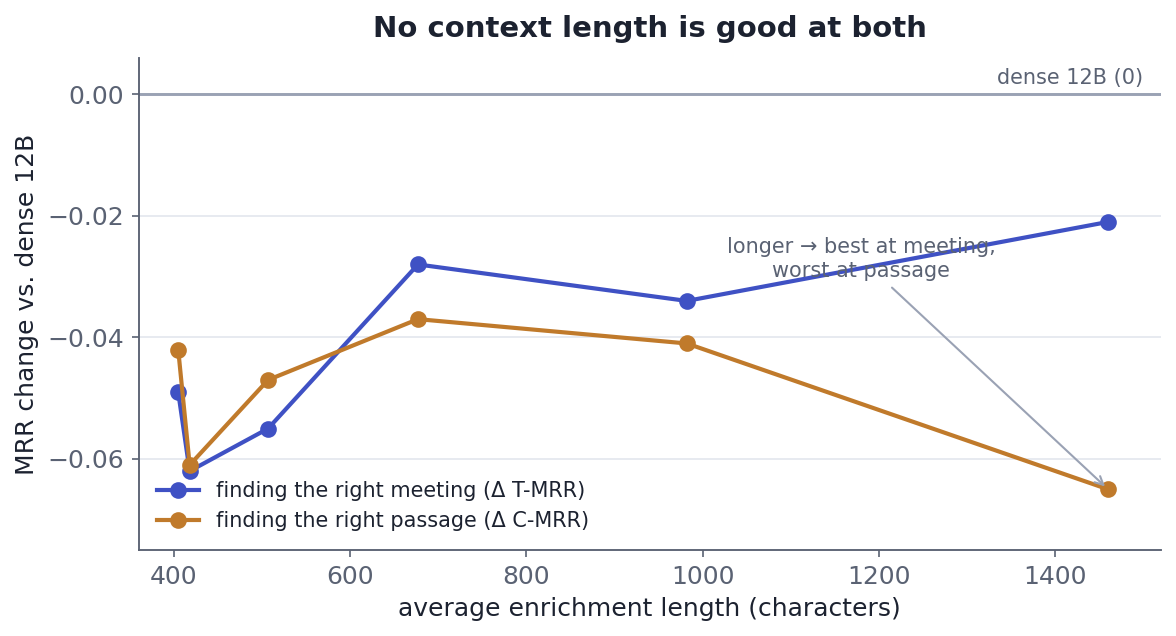 Line chart: change in MRR versus the dense 12B, plotted against average enrichment length. Meeting-level MRR rises toward zero as length grows; passage-level MRR peaks near 700 characters and falls at the long end. No length is good at both.